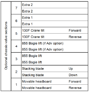 2 buc. extra valvă (proporțională) în distribuitorul hidraulic